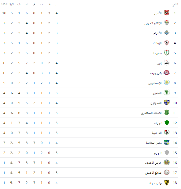 جدول ترتيب فرق الدوري المصري بعد مباريات الجمعة