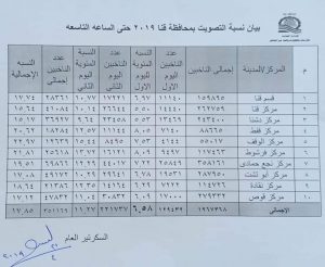 محافظة قنا: الانتهاء من التصويت علي التعديل الدستوري في اليوم الثاني بقنا