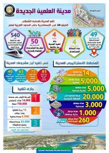 يتم تنفيذها على غرار المدن العالمية الحديثة: بالإنفوجراف..