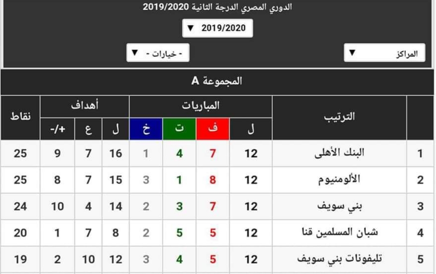 فوز الألومنيوم وبني سويف وسوهاج وبترول أسيوط