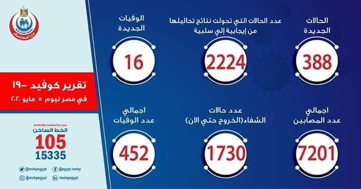 الصحة: تسجيل 388 حالة إيجابية جديدة لفيروس كورونا و16 حالة وفاة