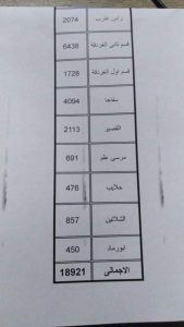 انتهاء اليوم الأول من انتخابات مجلس الشوري البحر الاحمر