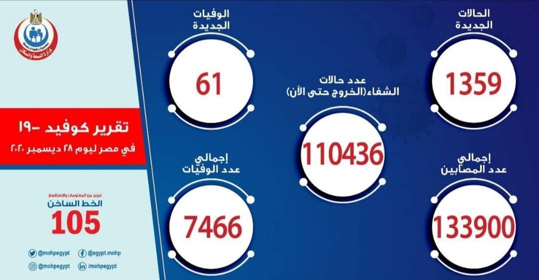 الصحة: تسجيل 1359 حالة إيجابية جديدة بفيروس كورونا.. و 61 حالة وفاة