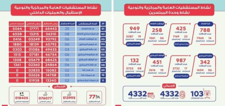 طفرة كبيرة في تقديم الخدمات الطبية المقدمة للمواطنين خلال العام الماضي بقنا