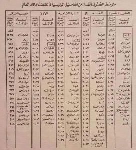 جدول نادر تم نشره في جريدة الاهرام عام 1947م