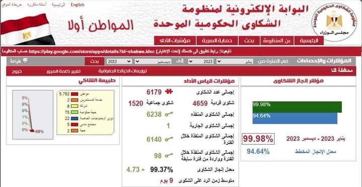 قنا تحقق معدل إنجاز 99.98 ٪ بمنظومة الشكاوي الحكومية الموحدة خلال العام الماضي