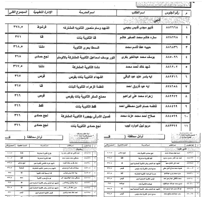 وكيل وزارة التربية والتعليم بقنا يعلن اسماء العشرة الأوائل من كل شعبة بشهادة الثانوية العامة